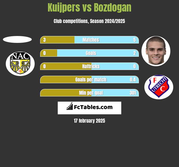 Kuijpers vs Bozdogan h2h player stats