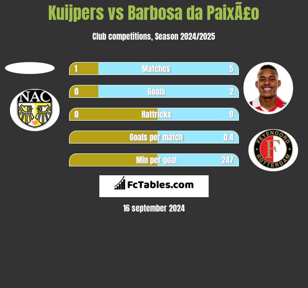 Kuijpers vs Barbosa da PaixÃ£o h2h player stats