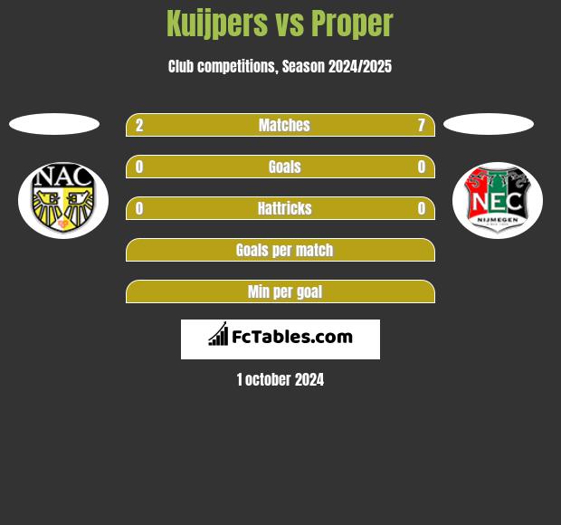 Kuijpers vs Proper h2h player stats