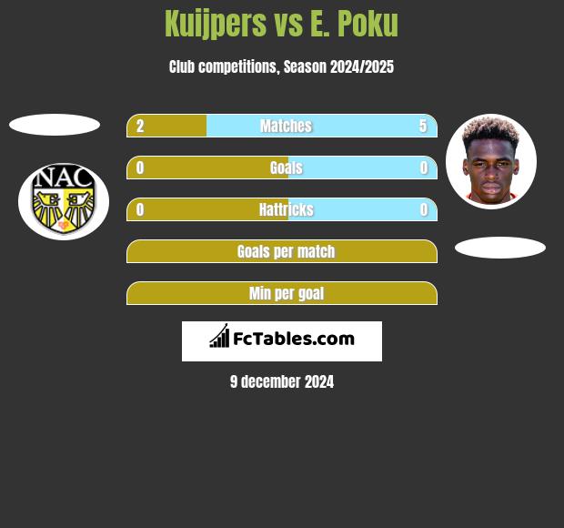 Kuijpers vs E. Poku h2h player stats