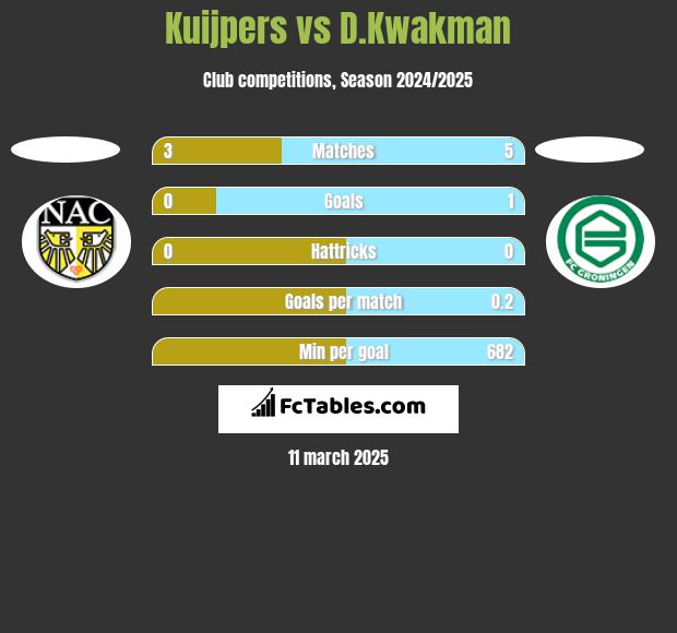 Kuijpers vs D.Kwakman h2h player stats