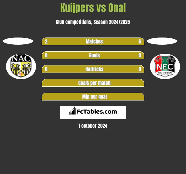 Kuijpers vs Onal h2h player stats