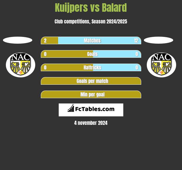 Kuijpers vs Balard h2h player stats