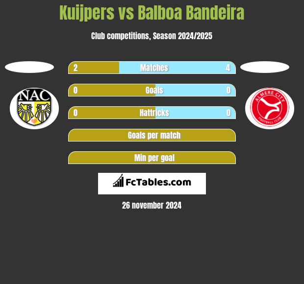 Kuijpers vs Balboa Bandeira h2h player stats