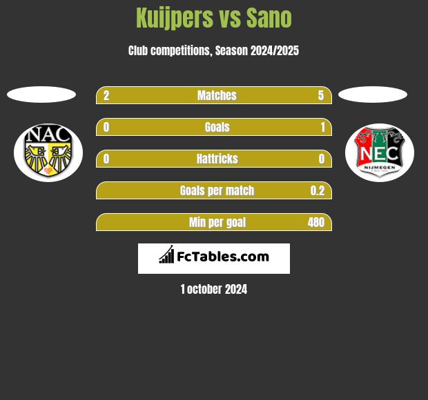 Kuijpers vs Sano h2h player stats