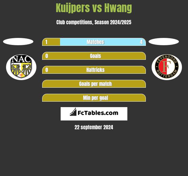 Kuijpers vs Hwang h2h player stats