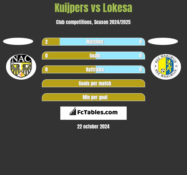 Kuijpers vs Lokesa h2h player stats