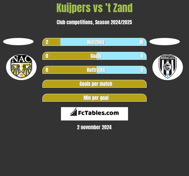 Kuijpers vs ’t Zand h2h player stats