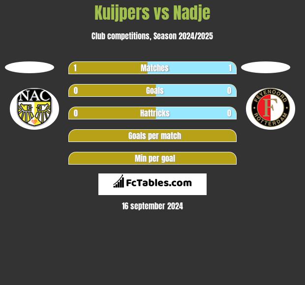 Kuijpers vs Nadje h2h player stats