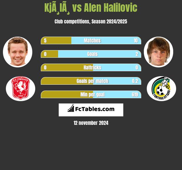 KjÃ¸lÃ¸ vs Alen Halilovic h2h player stats