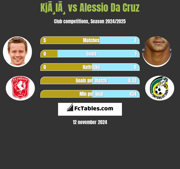 KjÃ¸lÃ¸ vs Alessio Da Cruz h2h player stats