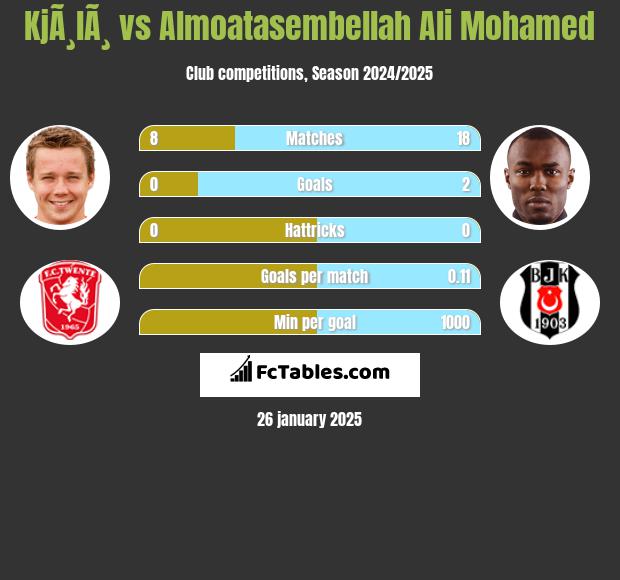 KjÃ¸lÃ¸ vs Almoatasembellah Ali Mohamed h2h player stats