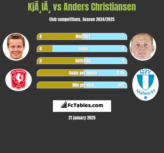 KjÃ¸lÃ¸ vs Anders Christiansen h2h player stats