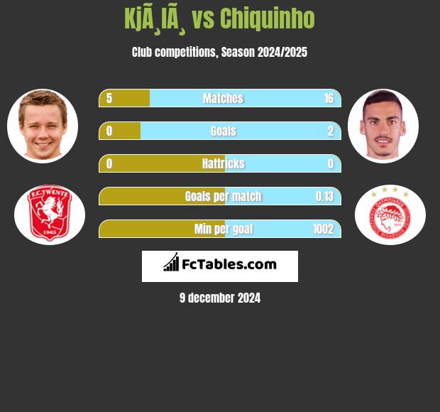 KjÃ¸lÃ¸ vs Chiquinho h2h player stats