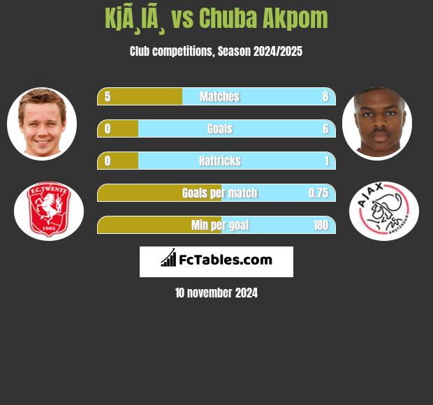 KjÃ¸lÃ¸ vs Chuba Akpom h2h player stats