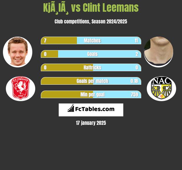 KjÃ¸lÃ¸ vs Clint Leemans h2h player stats