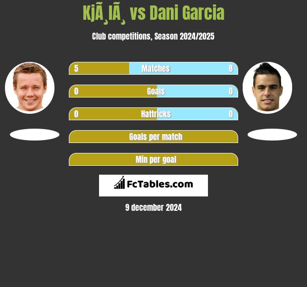 KjÃ¸lÃ¸ vs Dani Garcia h2h player stats