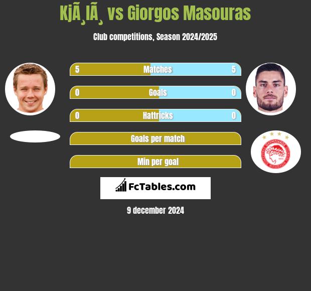 KjÃ¸lÃ¸ vs Giorgos Masouras h2h player stats