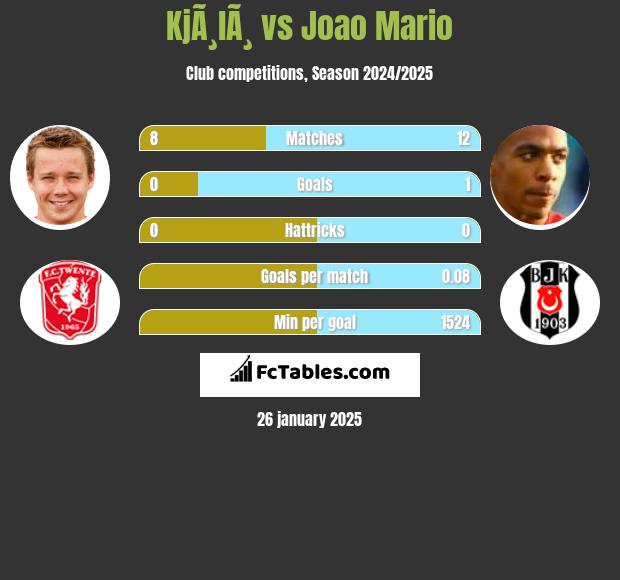 KjÃ¸lÃ¸ vs Joao Mario h2h player stats