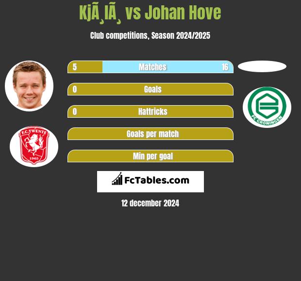 KjÃ¸lÃ¸ vs Johan Hove h2h player stats