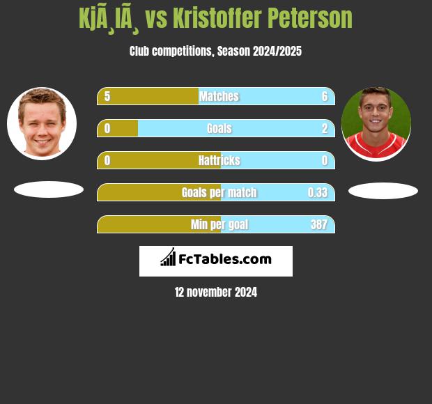 KjÃ¸lÃ¸ vs Kristoffer Peterson h2h player stats