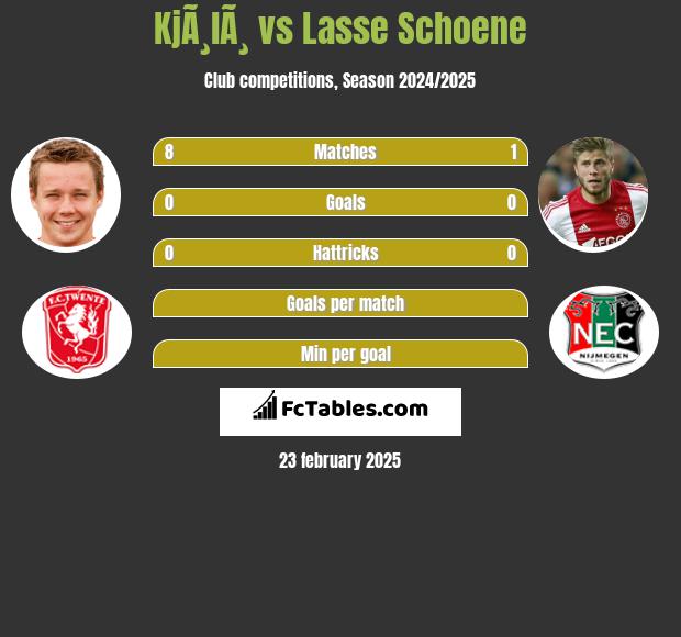 KjÃ¸lÃ¸ vs Lasse Schoene h2h player stats