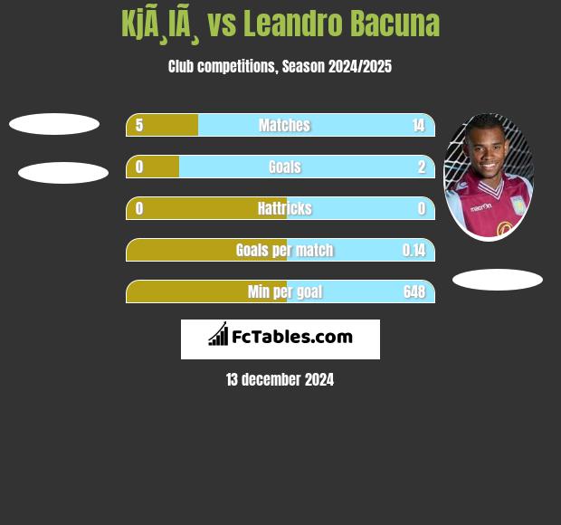 KjÃ¸lÃ¸ vs Leandro Bacuna h2h player stats