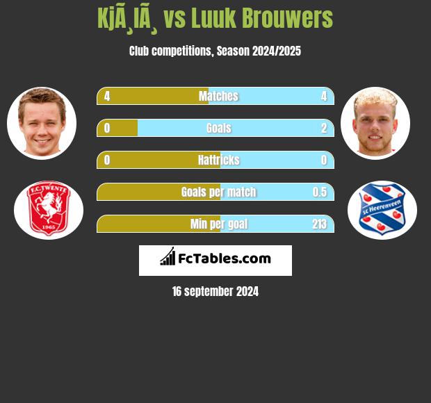 KjÃ¸lÃ¸ vs Luuk Brouwers h2h player stats