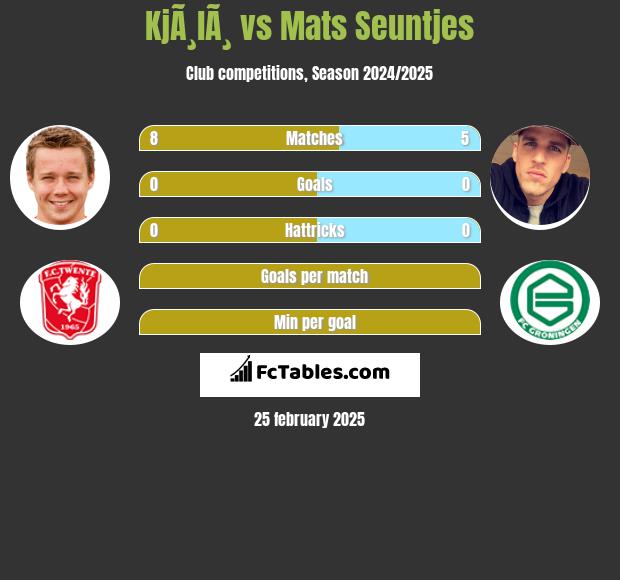 KjÃ¸lÃ¸ vs Mats Seuntjes h2h player stats