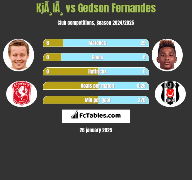 KjÃ¸lÃ¸ vs Gedson Fernandes h2h player stats