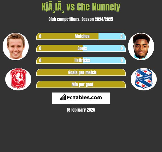 KjÃ¸lÃ¸ vs Che Nunnely h2h player stats