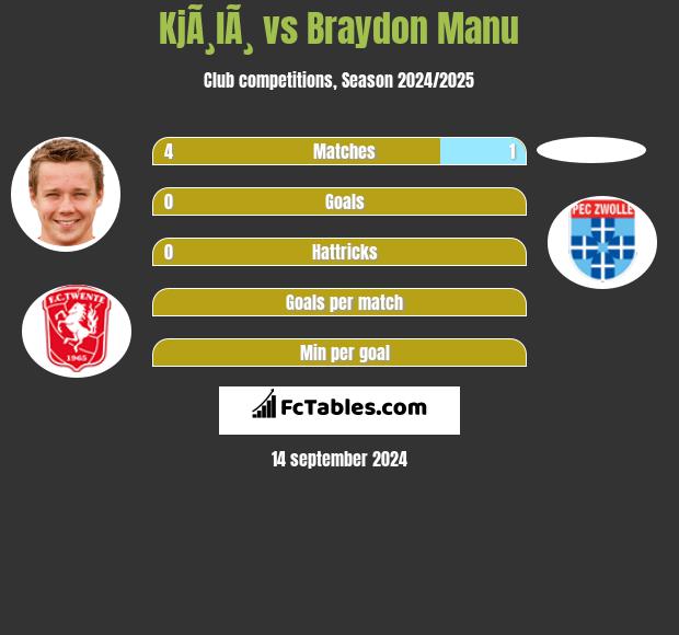 KjÃ¸lÃ¸ vs Braydon Manu h2h player stats