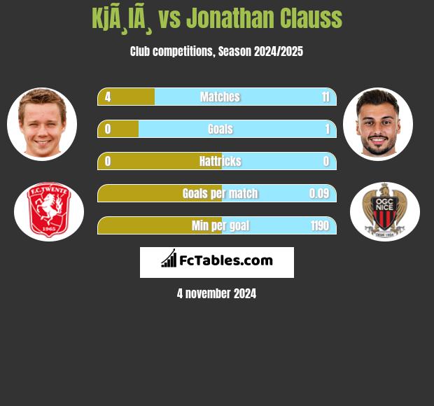 KjÃ¸lÃ¸ vs Jonathan Clauss h2h player stats