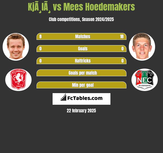 KjÃ¸lÃ¸ vs Mees Hoedemakers h2h player stats