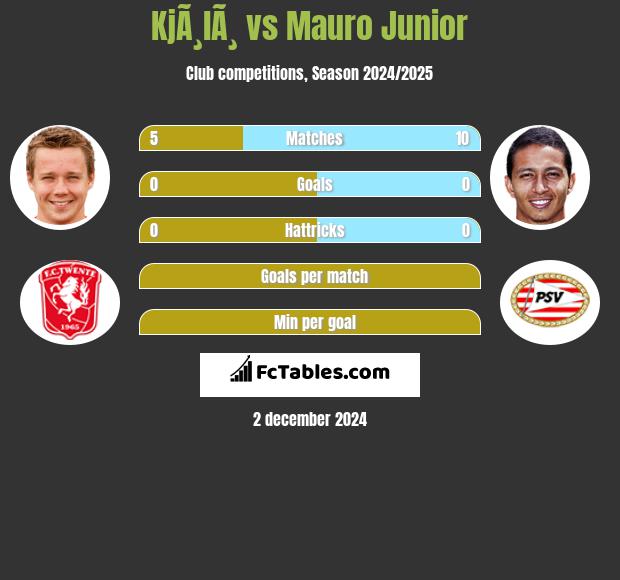 KjÃ¸lÃ¸ vs Mauro Junior h2h player stats