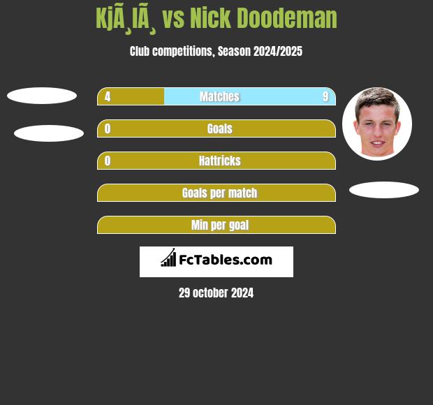 KjÃ¸lÃ¸ vs Nick Doodeman h2h player stats