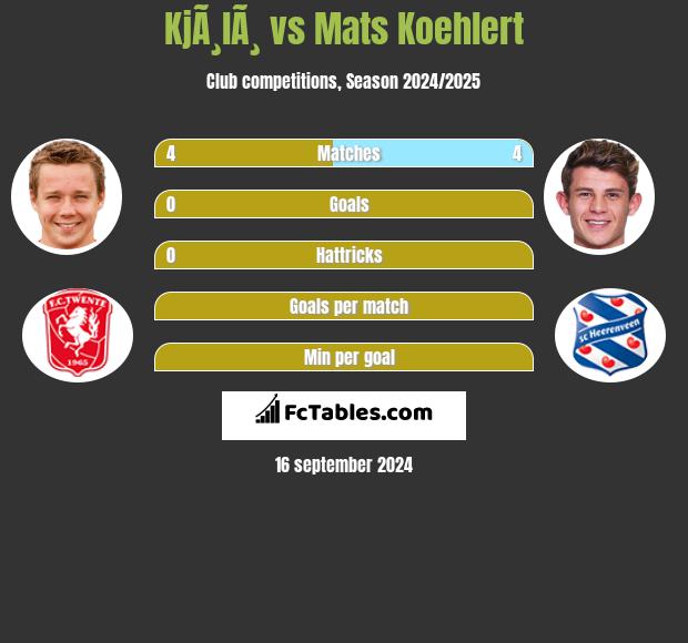 KjÃ¸lÃ¸ vs Mats Koehlert h2h player stats