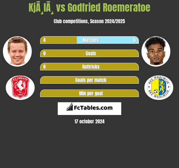 KjÃ¸lÃ¸ vs Godfried Roemeratoe h2h player stats