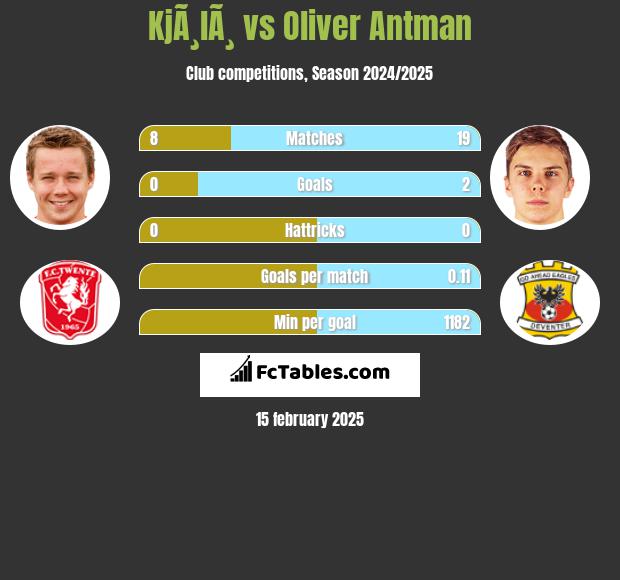 KjÃ¸lÃ¸ vs Oliver Antman h2h player stats