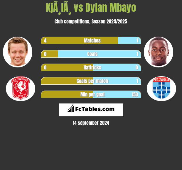 KjÃ¸lÃ¸ vs Dylan Mbayo h2h player stats