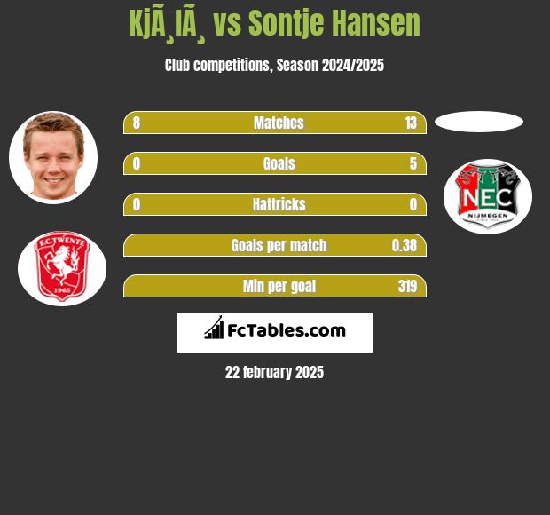 KjÃ¸lÃ¸ vs Sontje Hansen h2h player stats