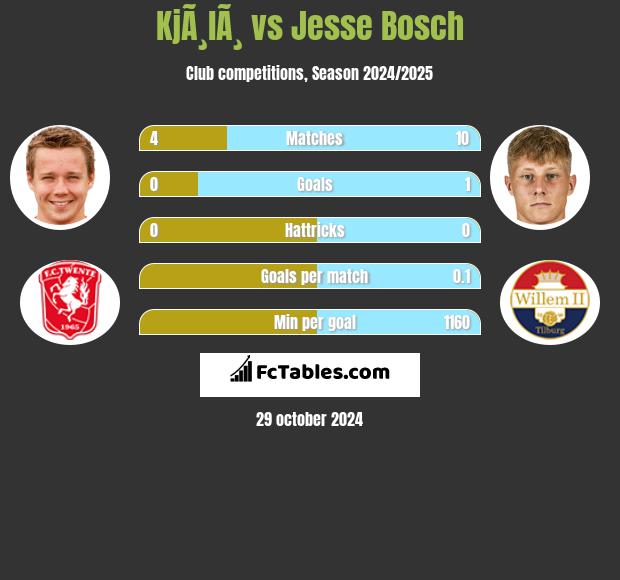 KjÃ¸lÃ¸ vs Jesse Bosch h2h player stats