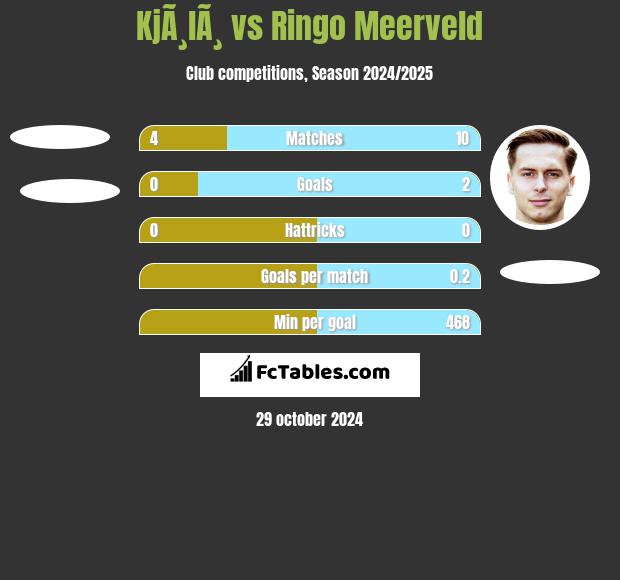 KjÃ¸lÃ¸ vs Ringo Meerveld h2h player stats