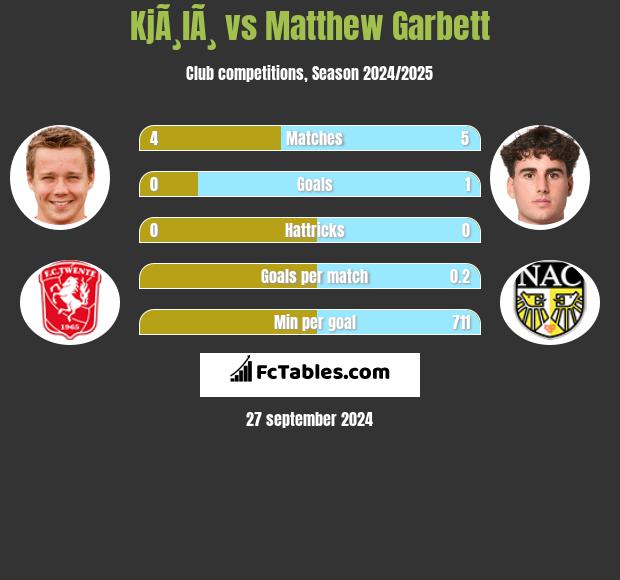 KjÃ¸lÃ¸ vs Matthew Garbett h2h player stats