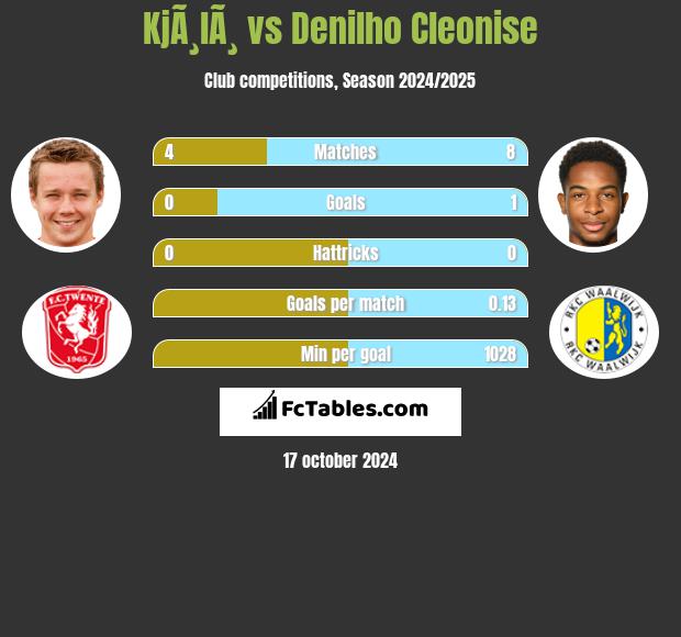 KjÃ¸lÃ¸ vs Denilho Cleonise h2h player stats