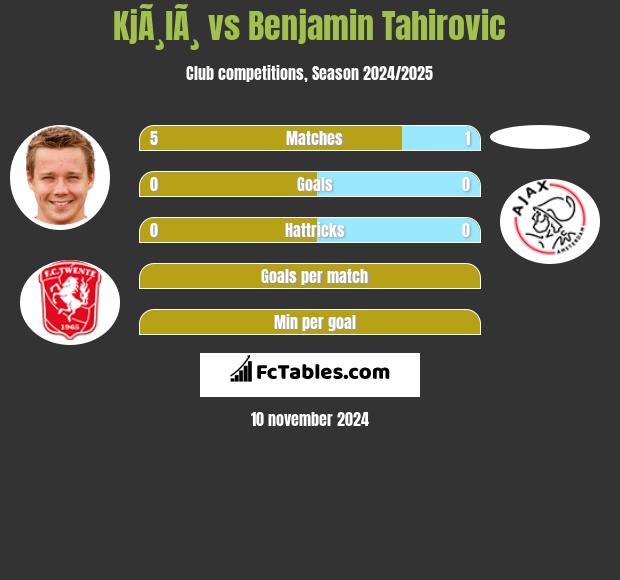 KjÃ¸lÃ¸ vs Benjamin Tahirovic h2h player stats