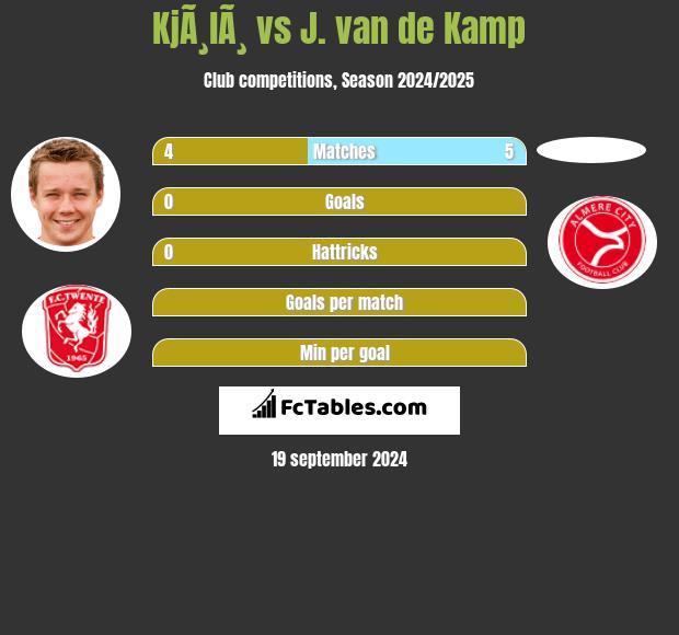 KjÃ¸lÃ¸ vs J. van de Kamp h2h player stats