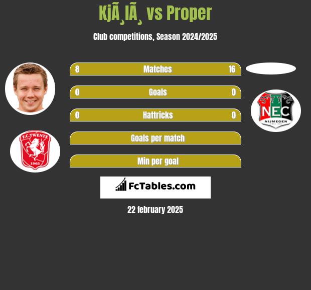 KjÃ¸lÃ¸ vs Proper h2h player stats