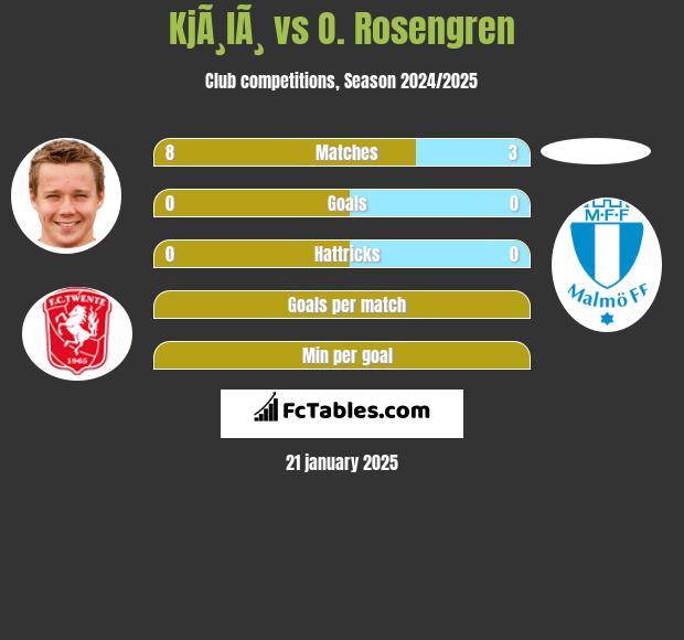 KjÃ¸lÃ¸ vs O. Rosengren h2h player stats