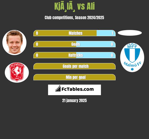 KjÃ¸lÃ¸ vs Ali h2h player stats